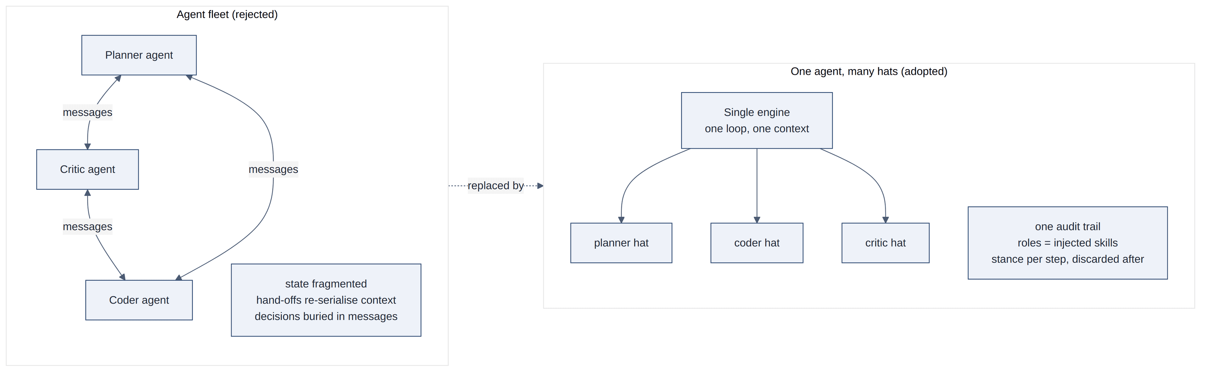 Figure 1.1 — Rejected fleet-of-agents pattern vs. the adopted one-agent, many-hats pattern