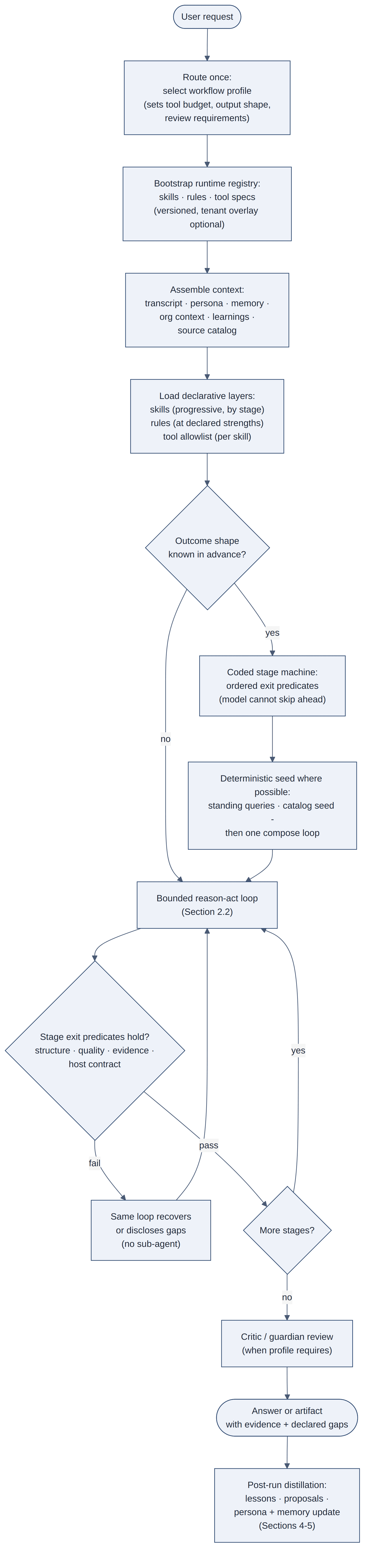 Figure 2.1 — Anatomy of a run, from request to post-run distillation