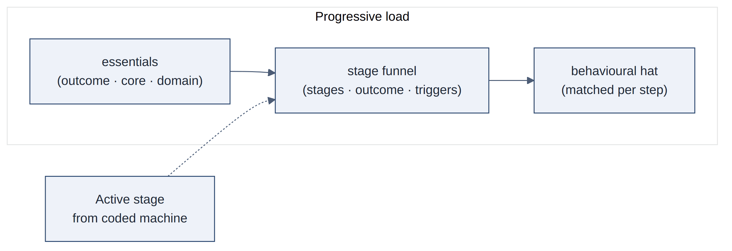Figure 2.3 — Progressive skill loading keyed to the active workflow stage