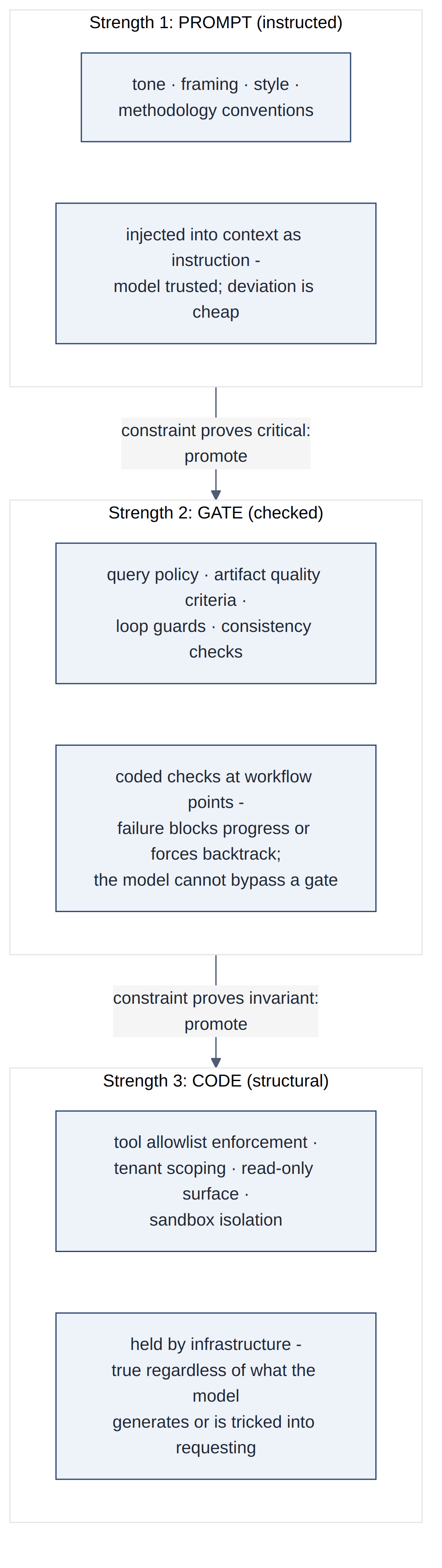 Figure 2.4 — Rules held at three escalating enforcement strengths