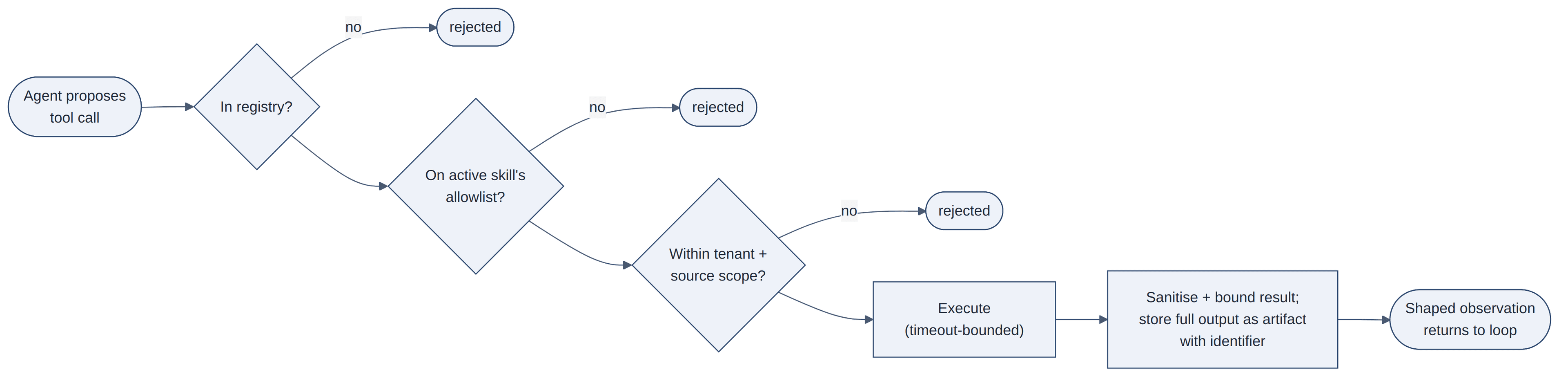 Figure 2.5 — Every tool call passes through a single executor