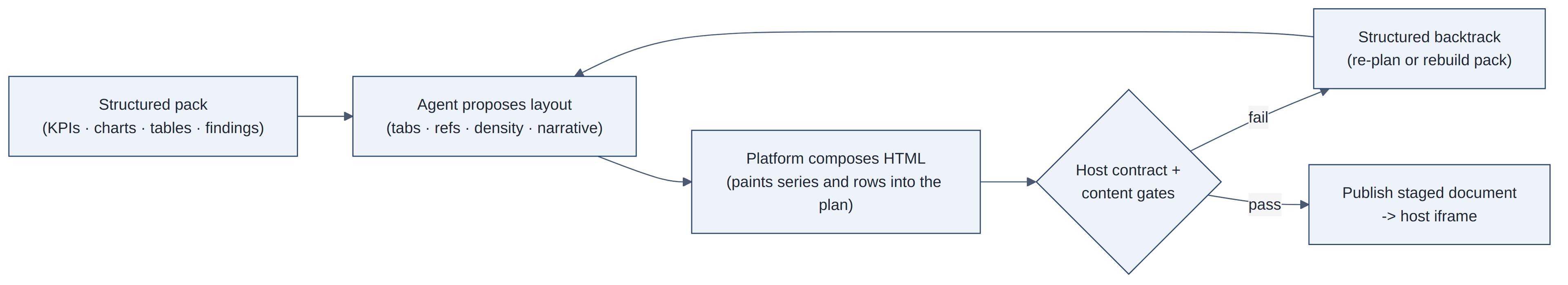 Figure 2.7 — Plan-compose: the agent designs layout, the platform paints evidence