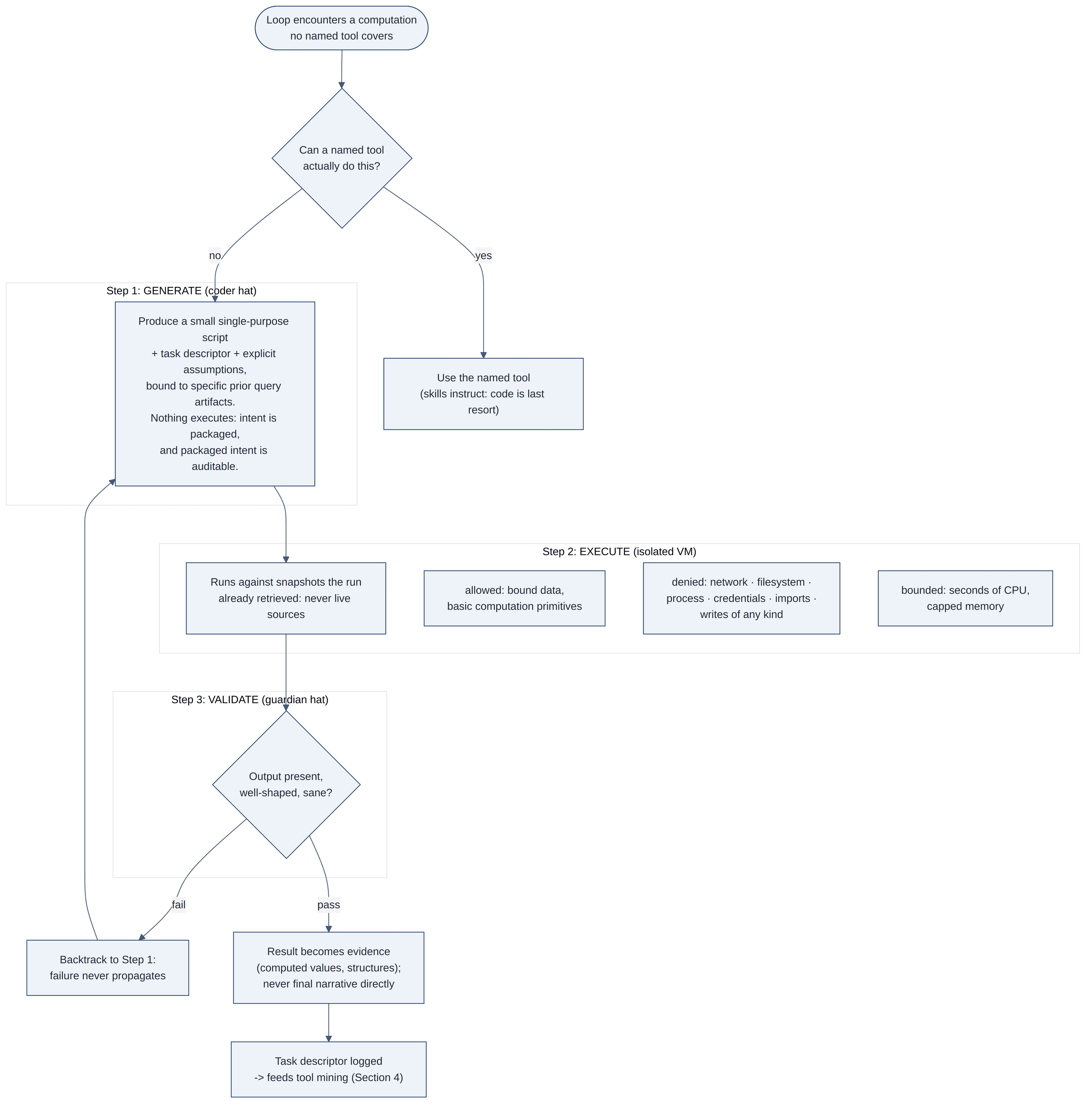 Figure 3.1 — Generate, execute, validate: the sandbox pipeline