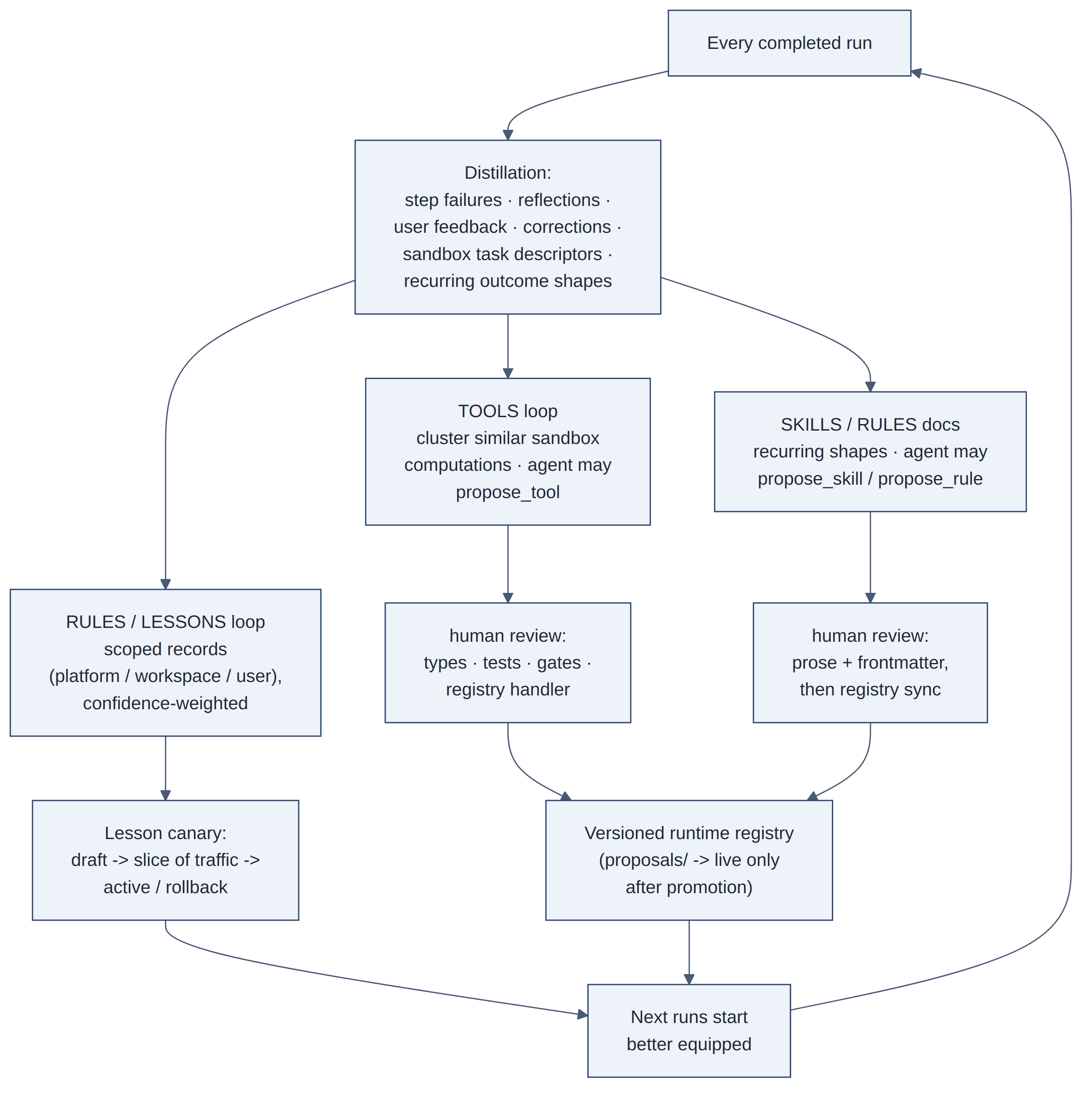 Figure 4.1 — The self-extension loop: distillation, staged promotion, and the versioned runtime registry
