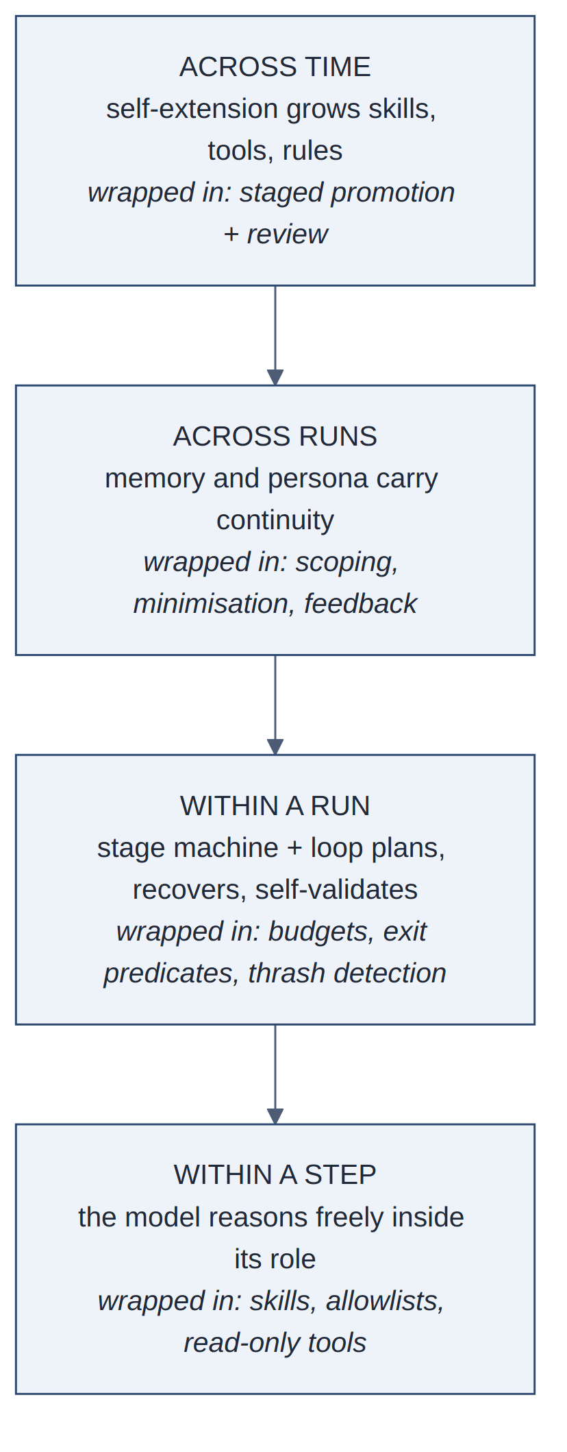 Figure 6.2 — Autonomy as a nested stack, each level wrapped in the constraints of the level below
