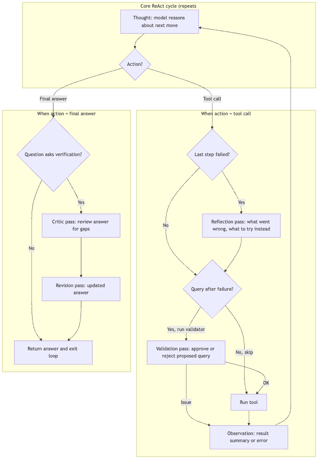 The execution loop: the core ReAct cycle, and its two branches — the final-answer path with optional critic and revision, and the tool-call path with optional reflection and validation