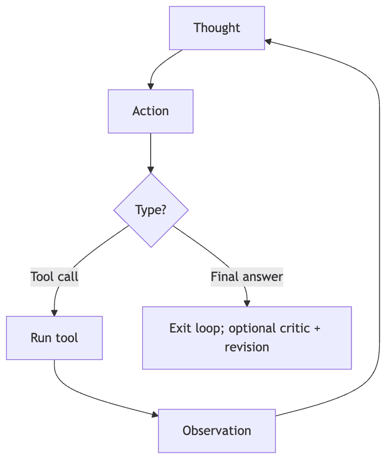 The loop with its branch point: tool call versus final answer, each returning to observation