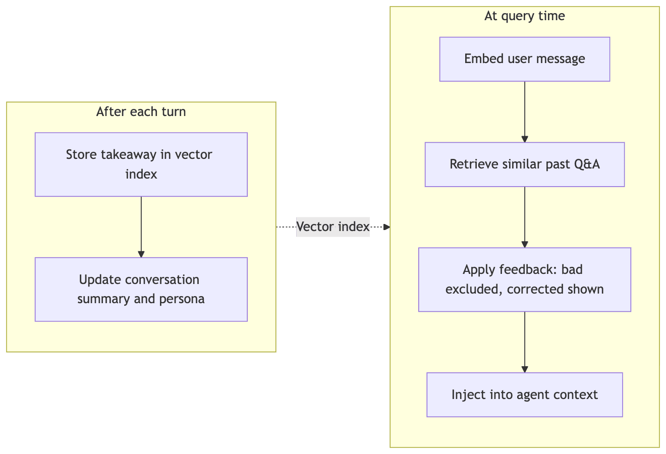 Long-term memory: what gets written after each turn, and how it is retrieved at query time