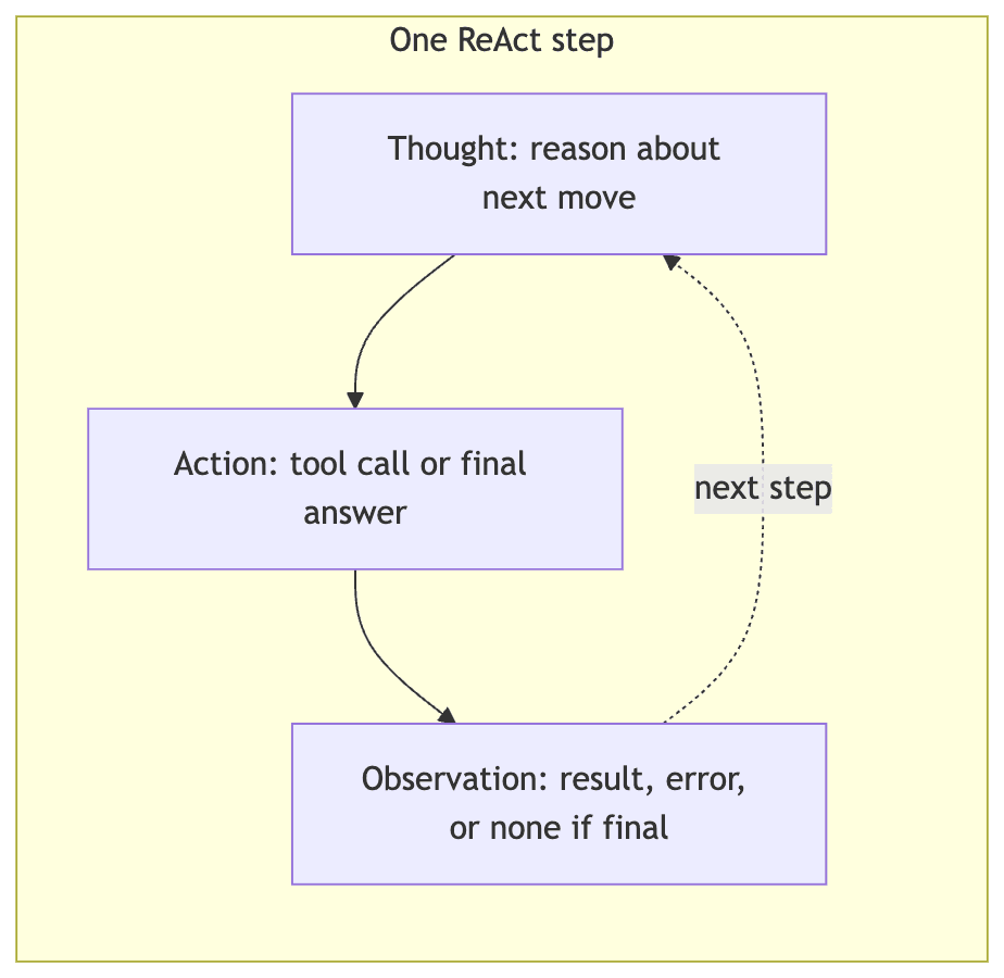 One step of the reason-act loop: thought, action, observation, repeat