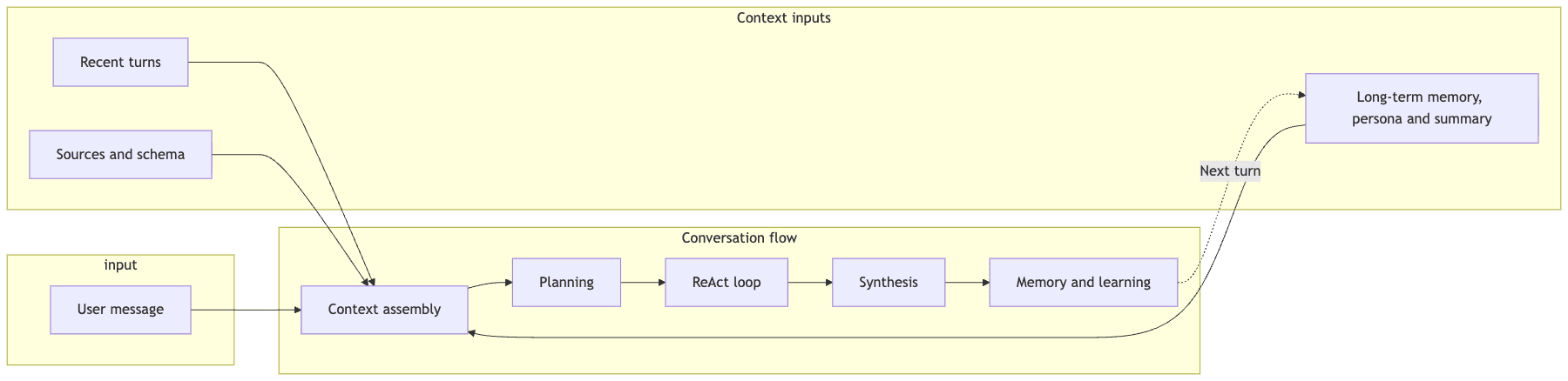 The conversation pipeline: five stages from context assembly to memory and learning, with long-term memory feeding the next turn